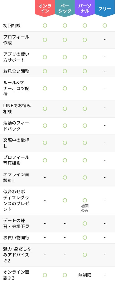 結婚相談所TONARIの料金プラン毎のサービス内容の違い（表）-スマホ用の画像